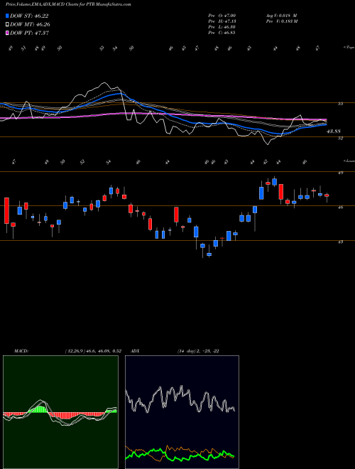 MACD charts various settings share PTR PetroChina Company Limited NYSE Stock exchange 