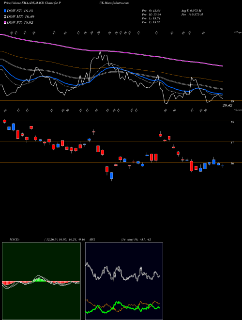 MACD charts various settings share PUK Prudential Public Limited Company NYSE Stock exchange 