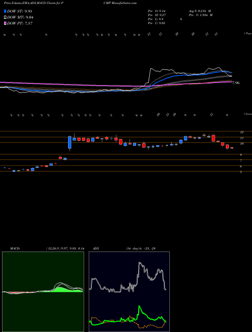 Munafa ProPetro Holding Corp. (PUMP) stock tips, volume analysis, indicator analysis [intraday, positional] for today and tomorrow