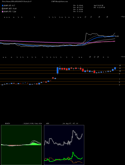 MACD charts various settings share PUMP ProPetro Holding Corp. NYSE Stock exchange 