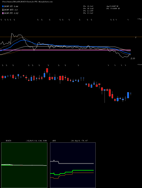 Munafa Permianville Royalty Trust (PVL) stock tips, volume analysis, indicator analysis [intraday, positional] for today and tomorrow