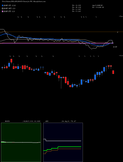 MACD charts various settings share PVL Permianville Royalty Trust NYSE Stock exchange 