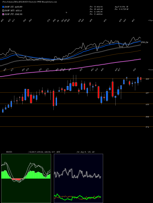 MACD charts various settings share PWR Quanta Services, Inc. NYSE Stock exchange 