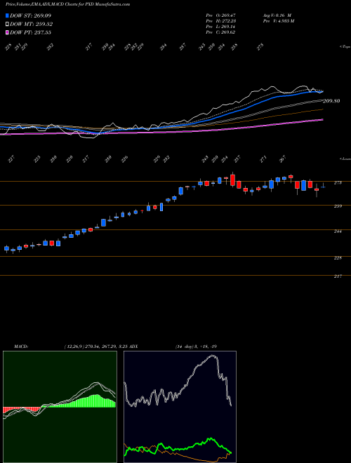 MACD charts various settings share PXD Pioneer Natural Resources Company NYSE Stock exchange 