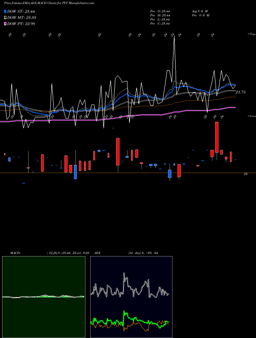 MACD charts various settings share PYT PPlus Trust NYSE Stock exchange 