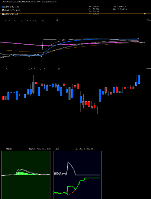Munafa Pzena Investment Management Inc (PZN) stock tips, volume analysis, indicator analysis [intraday, positional] for today and tomorrow