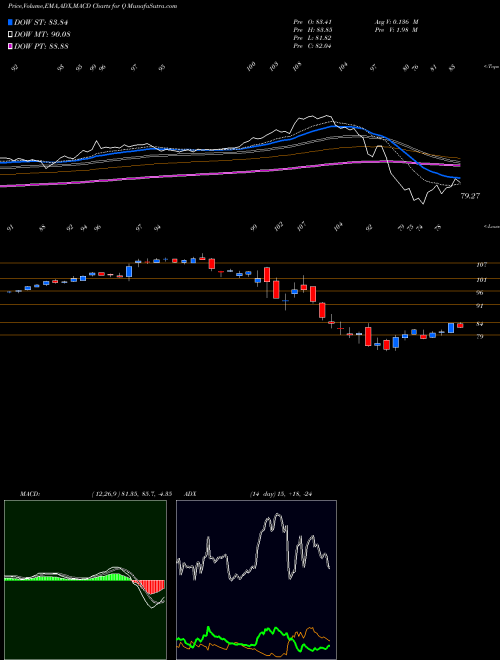 MACD charts various settings share Q Quintiles Transitional Holdings NYSE Stock exchange 