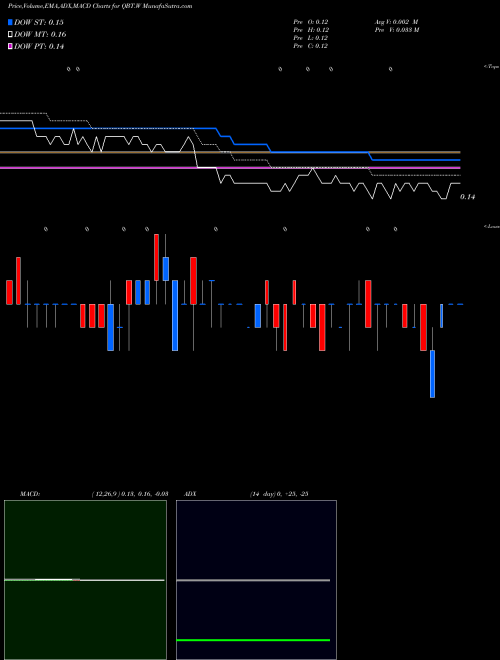 Munafa  (QBT.W) stock tips, volume analysis, indicator analysis [intraday, positional] for today and tomorrow