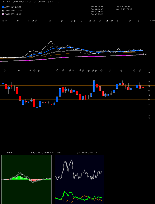 Munafa  (QBTS) stock tips, volume analysis, indicator analysis [intraday, positional] for today and tomorrow