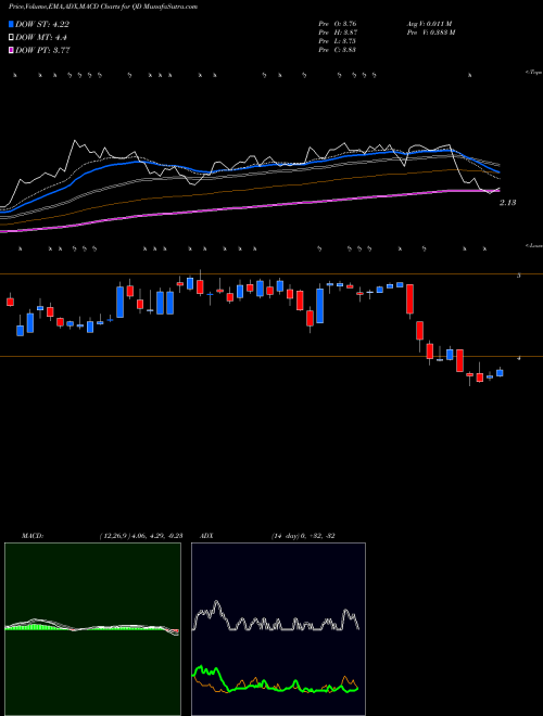 Munafa Qudian Inc. (QD) stock tips, volume analysis, indicator analysis [intraday, positional] for today and tomorrow