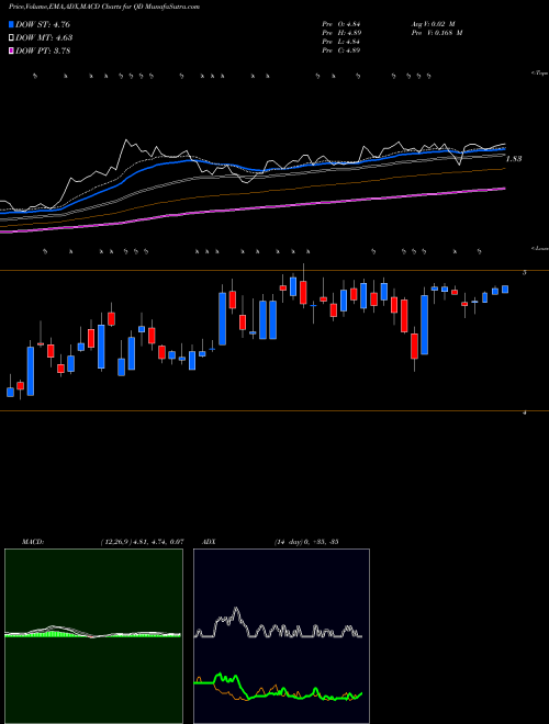 MACD charts various settings share QD Qudian Inc. NYSE Stock exchange 