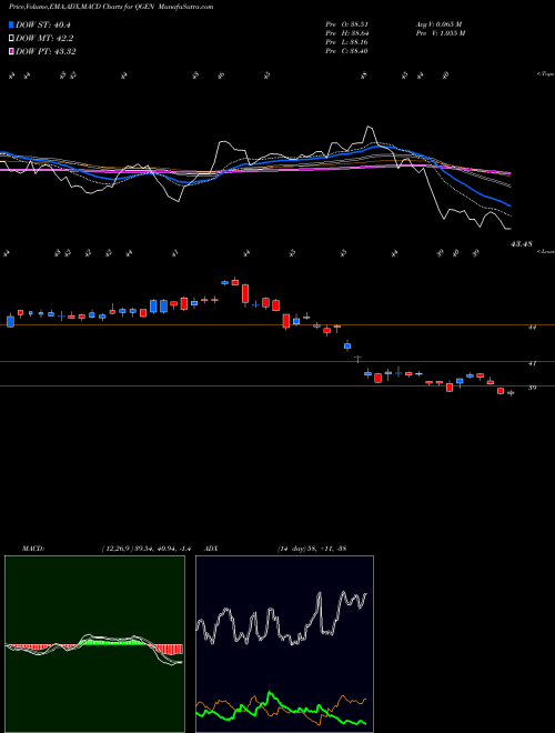 Munafa Qiagen N.V. (QGEN) stock tips, volume analysis, indicator analysis [intraday, positional] for today and tomorrow