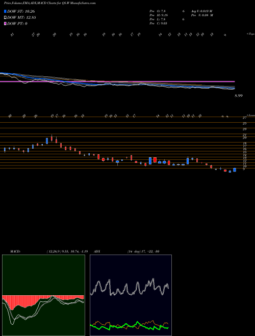 Munafa Quantumscape Corporation Warrants (QS.W) stock tips, volume analysis, indicator analysis [intraday, positional] for today and tomorrow