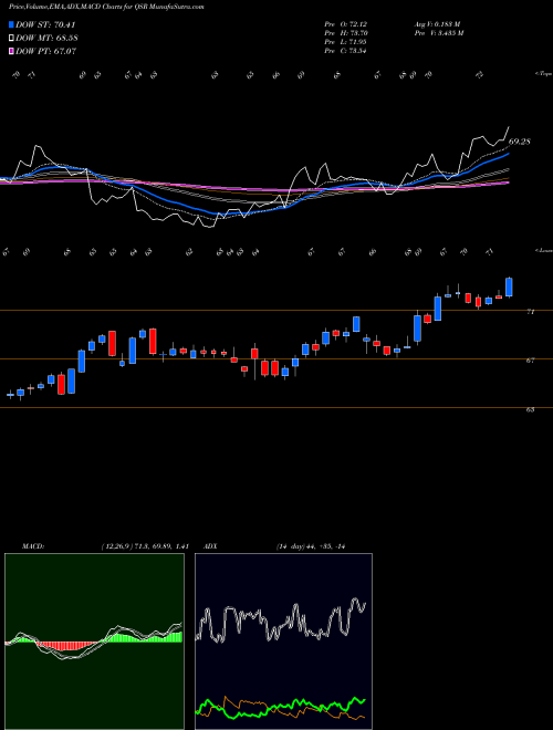 MACD charts various settings share QSR Restaurant Brands International Inc. NYSE Stock exchange 
