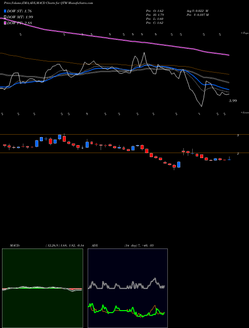 Munafa Quantum Corp (QTM) stock tips, volume analysis, indicator analysis [intraday, positional] for today and tomorrow