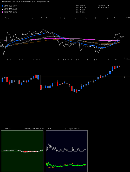 Munafa Quad Graphics, Inc (QUAD) stock tips, volume analysis, indicator analysis [intraday, positional] for today and tomorrow