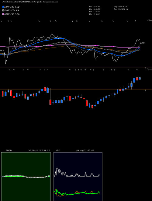 MACD charts various settings share QUAD Quad Graphics, Inc NYSE Stock exchange 