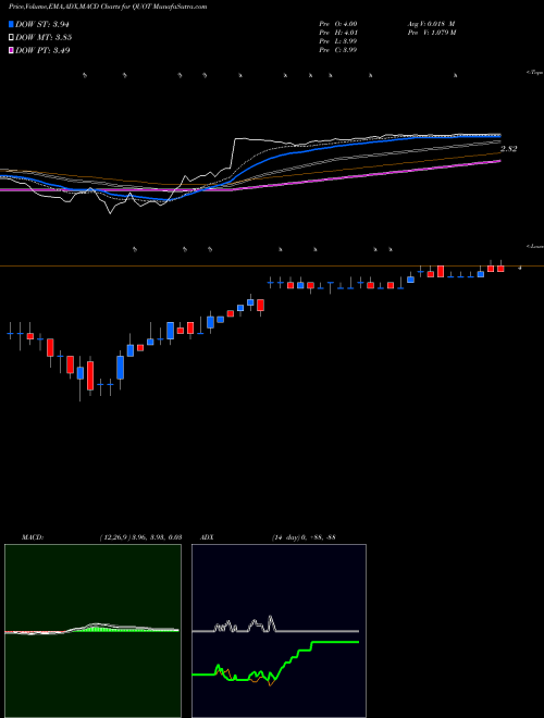 Munafa Quotient Technology Inc. (QUOT) stock tips, volume analysis, indicator analysis [intraday, positional] for today and tomorrow