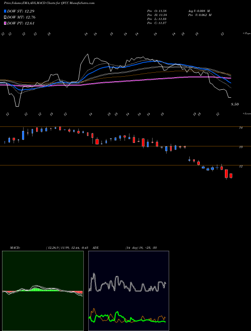 Munafa Qvc Inc 6.250% Senior Secured Notes Due 2068 (QVCC) stock tips, volume analysis, indicator analysis [intraday, positional] for today and tomorrow