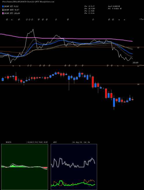 MACD charts various settings share QVCC Qvc Inc 6.250% Senior Secured Notes Due 2068 NYSE Stock exchange 