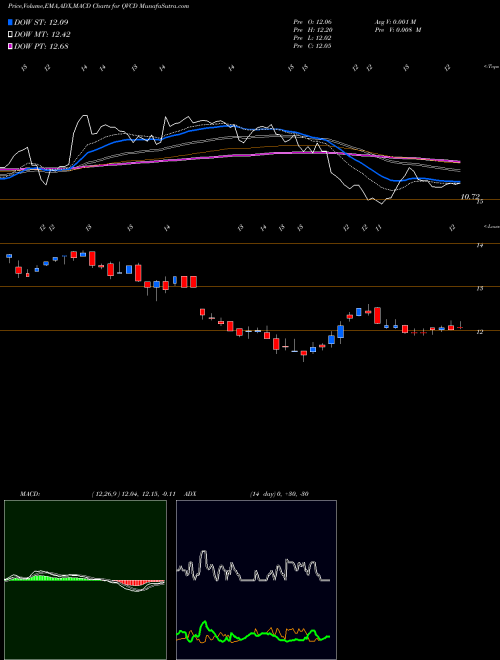 MACD charts various settings share QVCD QVC, Inc. NYSE Stock exchange 