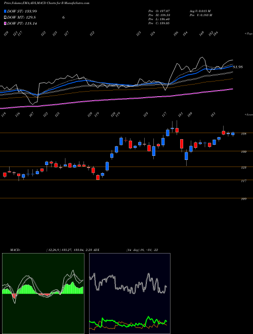 Munafa Ryder System, Inc. (R) stock tips, volume analysis, indicator analysis [intraday, positional] for today and tomorrow