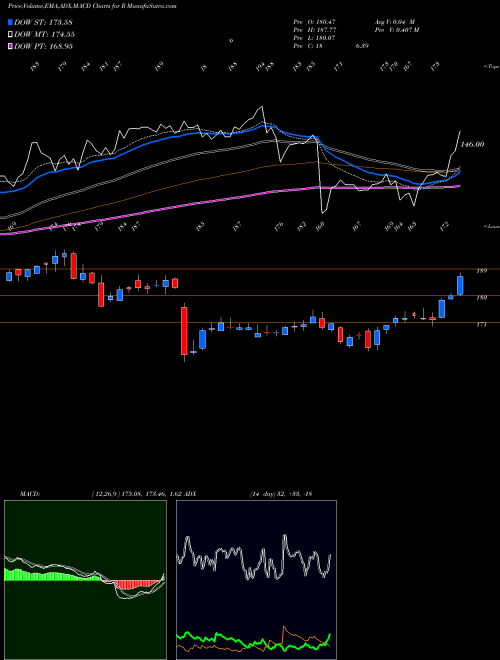 MACD charts various settings share R Ryder System, Inc. NYSE Stock exchange 