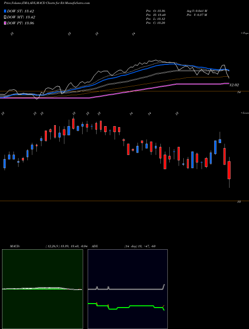 Munafa Brookfield Real Assets Income Fund Inc. (RA) stock tips, volume analysis, indicator analysis [intraday, positional] for today and tomorrow