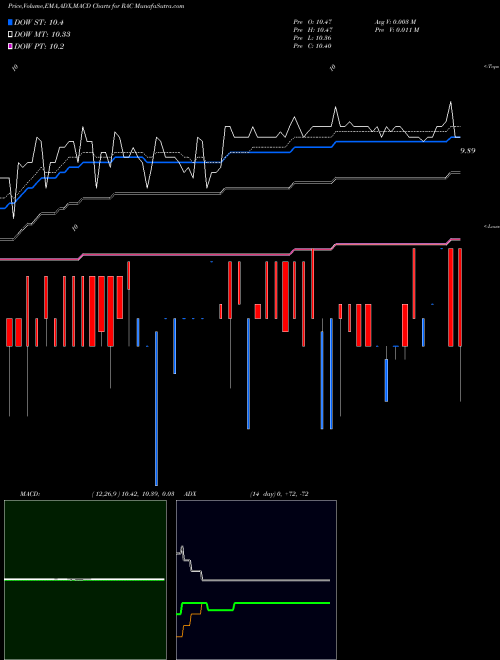 Munafa  (RAC) stock tips, volume analysis, indicator analysis [intraday, positional] for today and tomorrow