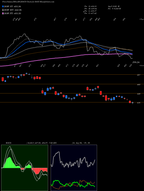 Munafa Ferrari N.V. (RACE) stock tips, volume analysis, indicator analysis [intraday, positional] for today and tomorrow