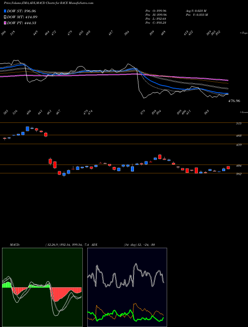 MACD charts various settings share RACE Ferrari N.V. NYSE Stock exchange 