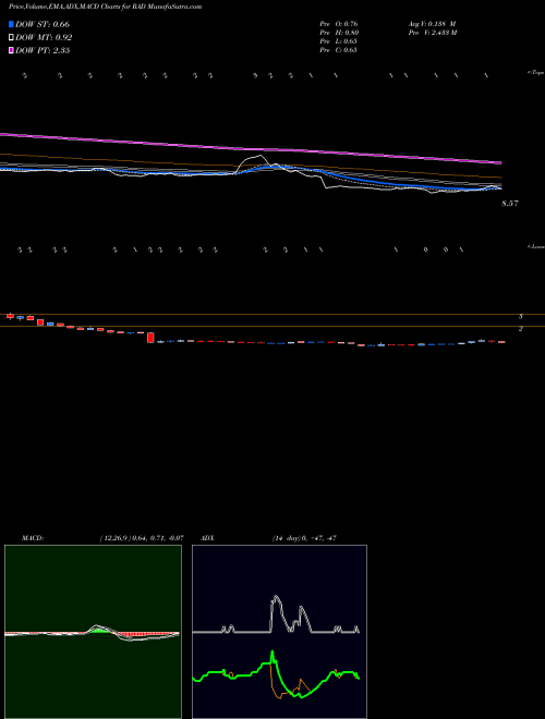Munafa Rite Aid Corporation (RAD) stock tips, volume analysis, indicator analysis [intraday, positional] for today and tomorrow