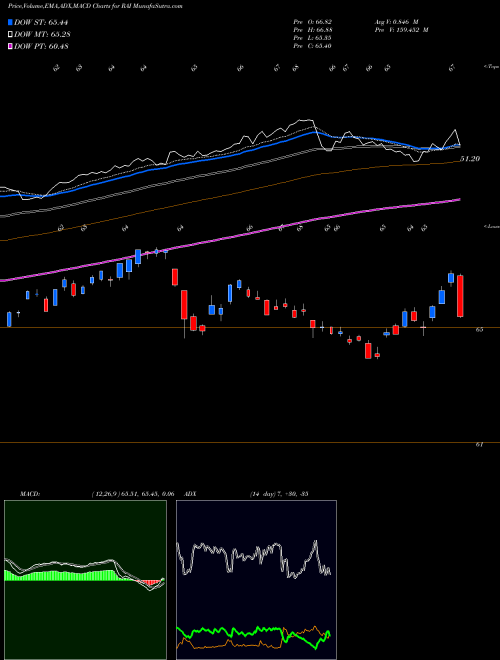 Munafa Reynolds American Inc (RAI) stock tips, volume analysis, indicator analysis [intraday, positional] for today and tomorrow