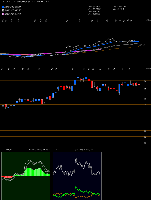 Munafa  (RAL) stock tips, volume analysis, indicator analysis [intraday, positional] for today and tomorrow
