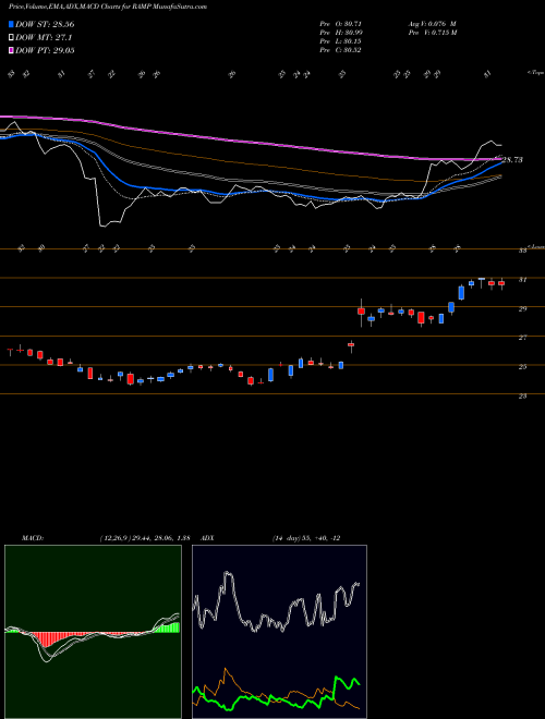 Munafa LiveRamp Holdings, Inc. (RAMP) stock tips, volume analysis, indicator analysis [intraday, positional] for today and tomorrow