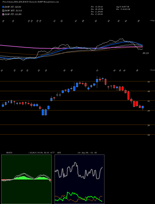 MACD charts various settings share RAMP LiveRamp Holdings, Inc. NYSE Stock exchange 