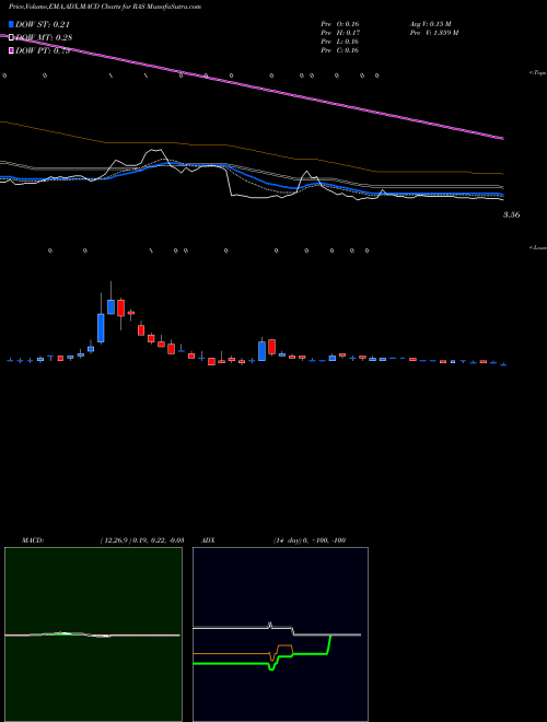 Munafa Rait Financial Trust (RAS) stock tips, volume analysis, indicator analysis [intraday, positional] for today and tomorrow