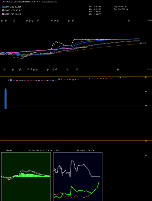 MACD charts various settings share RAX Rackspace Hosting Inc NYSE Stock exchange 