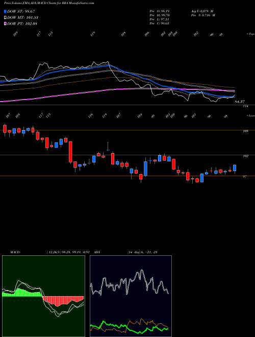 MACD charts various settings share RBA Ritchie Bros. Auctioneers Incorporated NYSE Stock exchange 