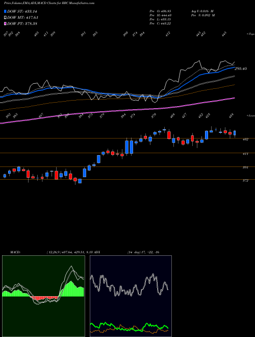Munafa Regal Beloit Corporation (RBC) stock tips, volume analysis, indicator analysis [intraday, positional] for today and tomorrow