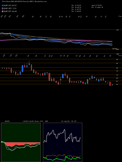 Munafa  (RBLX) stock tips, volume analysis, indicator analysis [intraday, positional] for today and tomorrow