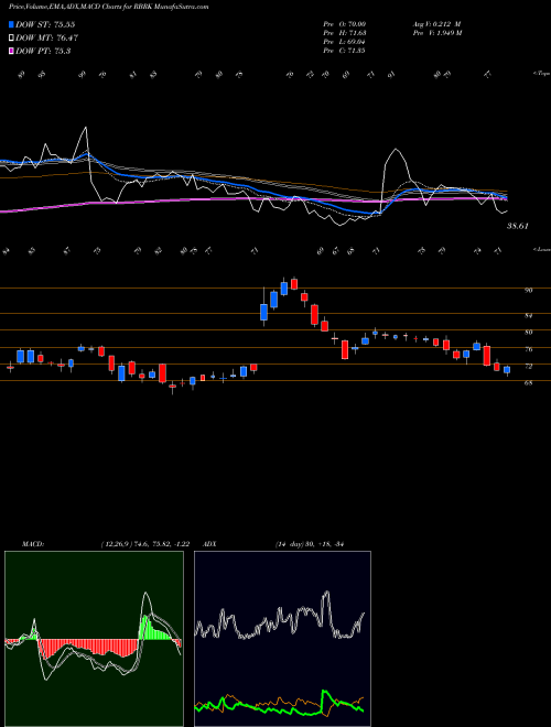 Munafa  (RBRK) stock tips, volume analysis, indicator analysis [intraday, positional] for today and tomorrow