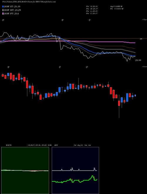 MACD charts various settings share RBS-S Royal Bank Scotland NYSE Stock exchange 