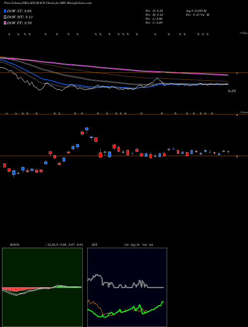 MACD charts various settings share RBS Royal Bank Scotland Plc (The) NYSE Stock exchange 