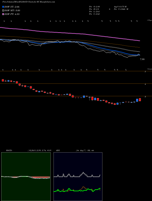 Munafa Ready Capital Corporation (RC) stock tips, volume analysis, indicator analysis [intraday, positional] for today and tomorrow