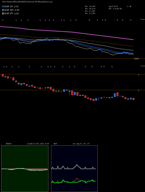 MACD charts various settings share RC Ready Capital Corporation NYSE Stock exchange 