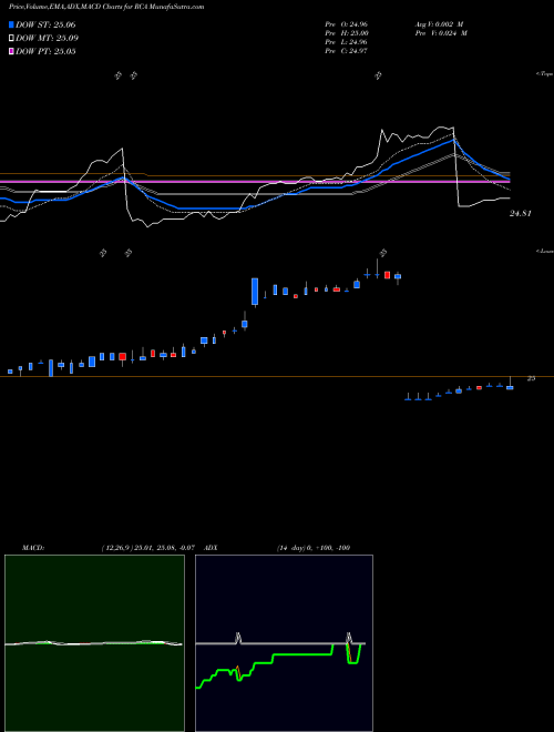 Munafa Ready Capital Corporation (RCA) stock tips, volume analysis, indicator analysis [intraday, positional] for today and tomorrow