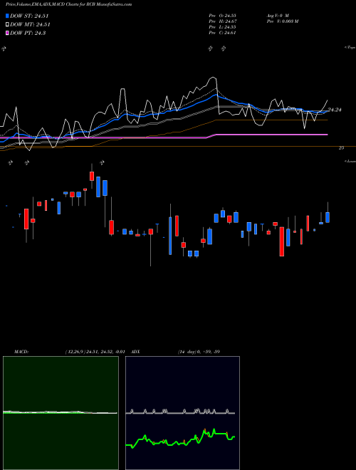 Munafa Ready Capital Corp 6.20% Senior Notes Due (RCB) stock tips, volume analysis, indicator analysis [intraday, positional] for today and tomorrow