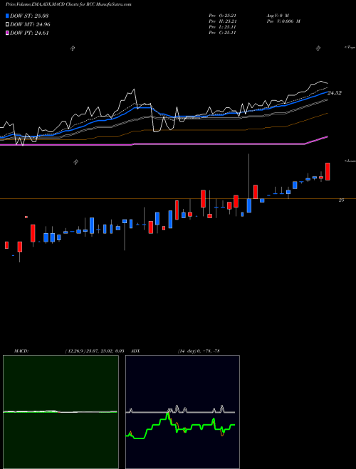 Munafa  (RCC) stock tips, volume analysis, indicator analysis [intraday, positional] for today and tomorrow
