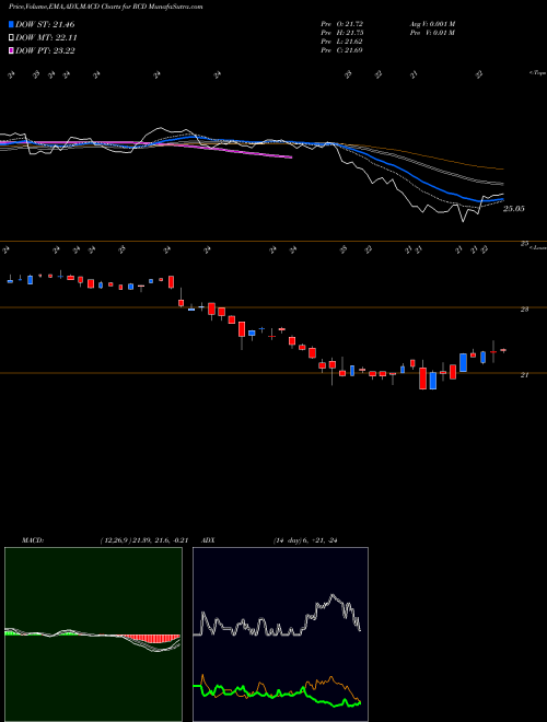 Munafa  (RCD) stock tips, volume analysis, indicator analysis [intraday, positional] for today and tomorrow
